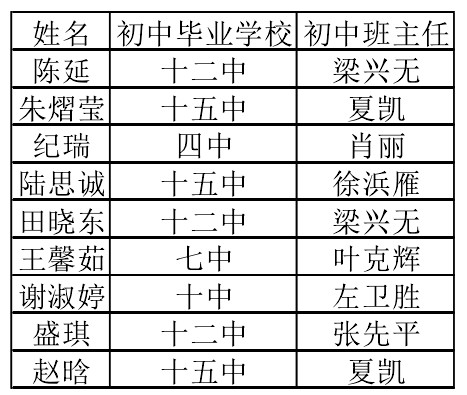 其中数学老师李红所带302班(文科实验班,班主任:姜贵红,一个班就涌现